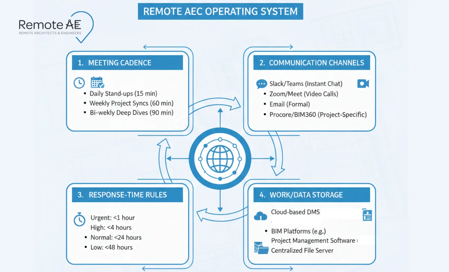 Diagram showing a remote AEC operating system