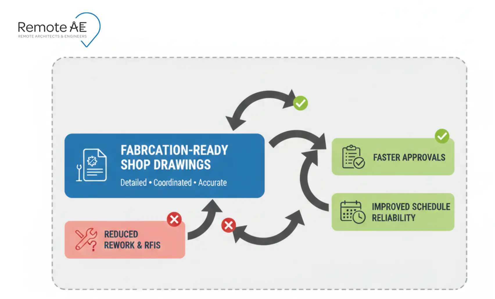 Diagram showing fabrication ready shop drawings reduce rework and RFIs