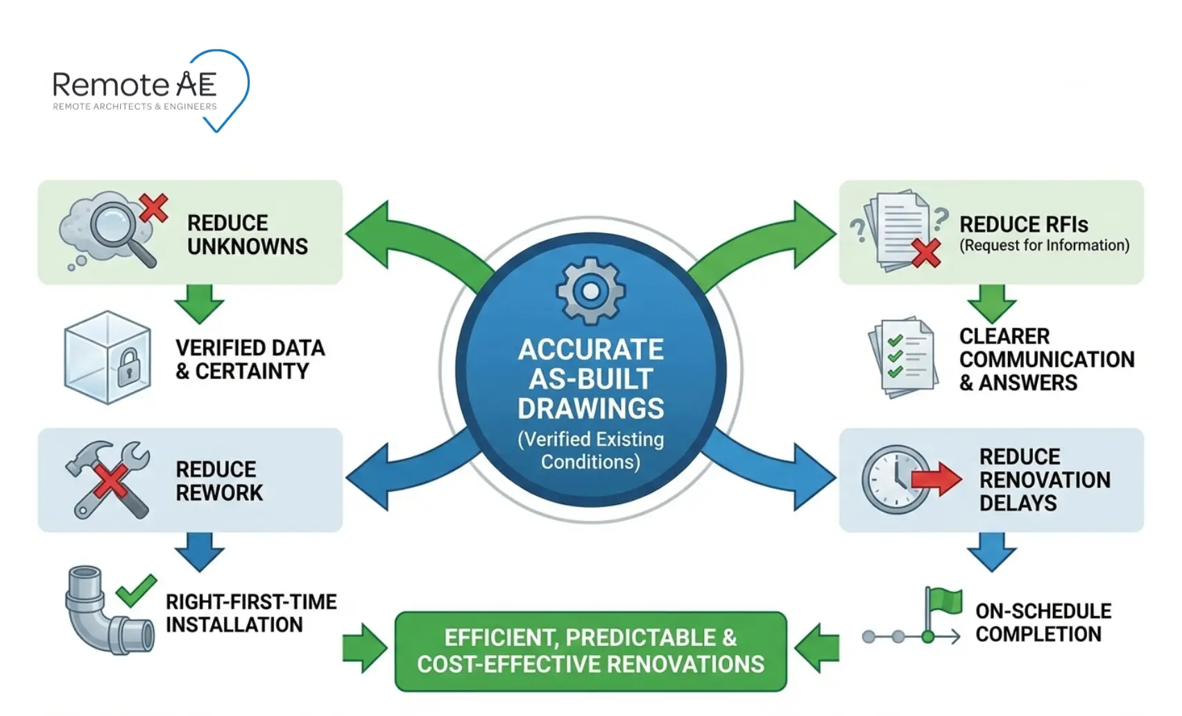 Diagram showing how accurate as-builts reduce unknowns, RFIs, rework, and renovation delays