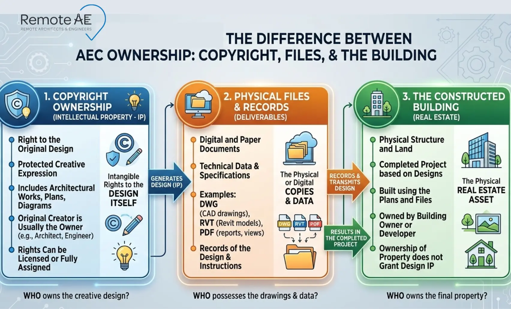 Diagram showing the difference between copyright ownership