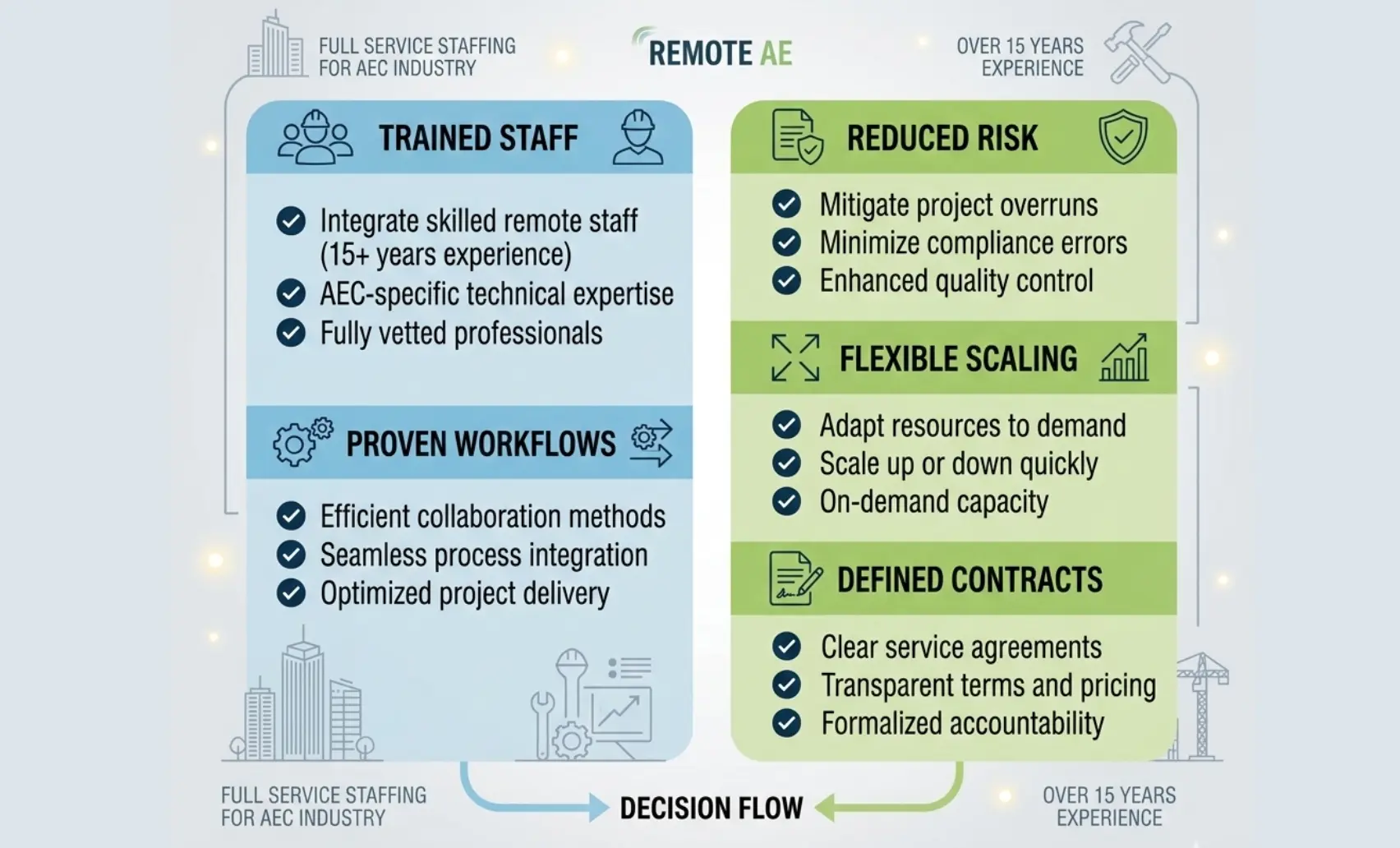 Graphic showing benefits of a specialized AEC outsourcing partner Remote AE