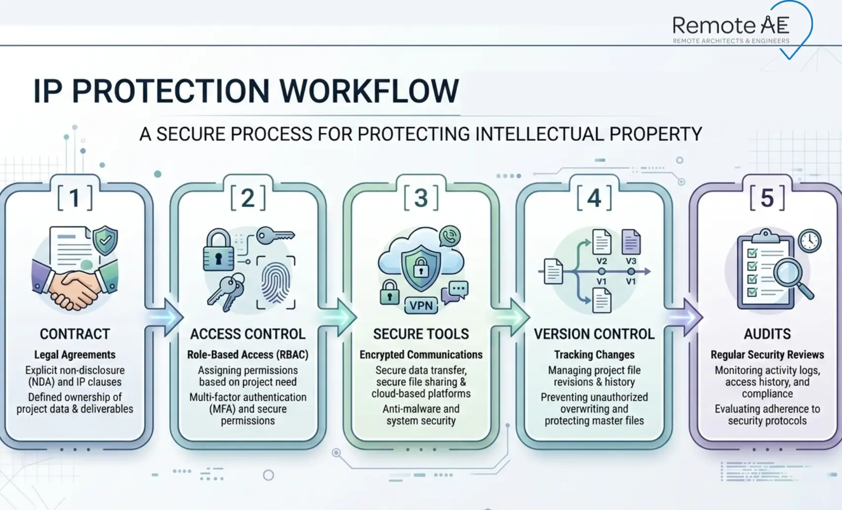 IP protection workflow for outsourcing AEC work