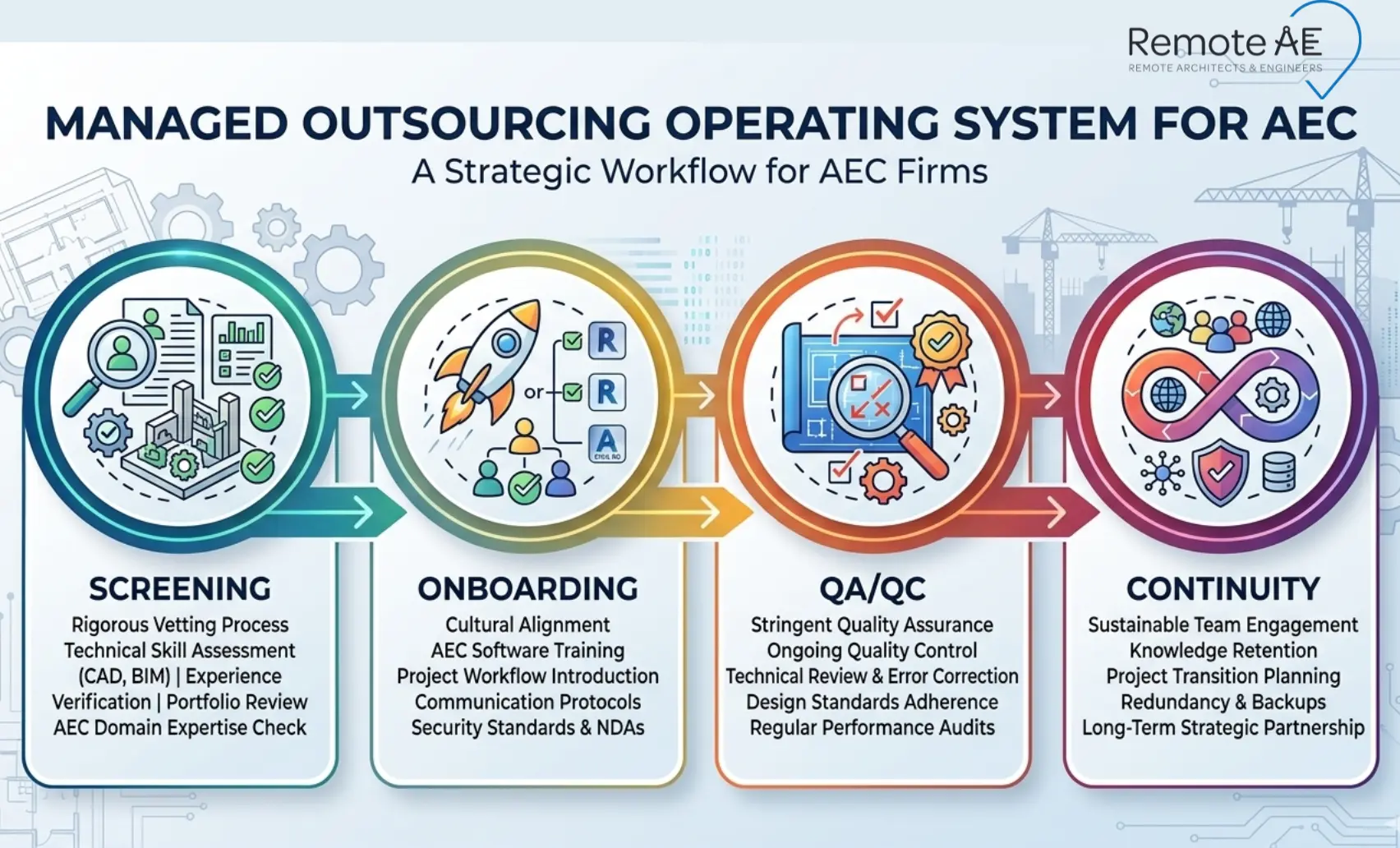 Graphic: “Managed outsourcing operating system for AEC”