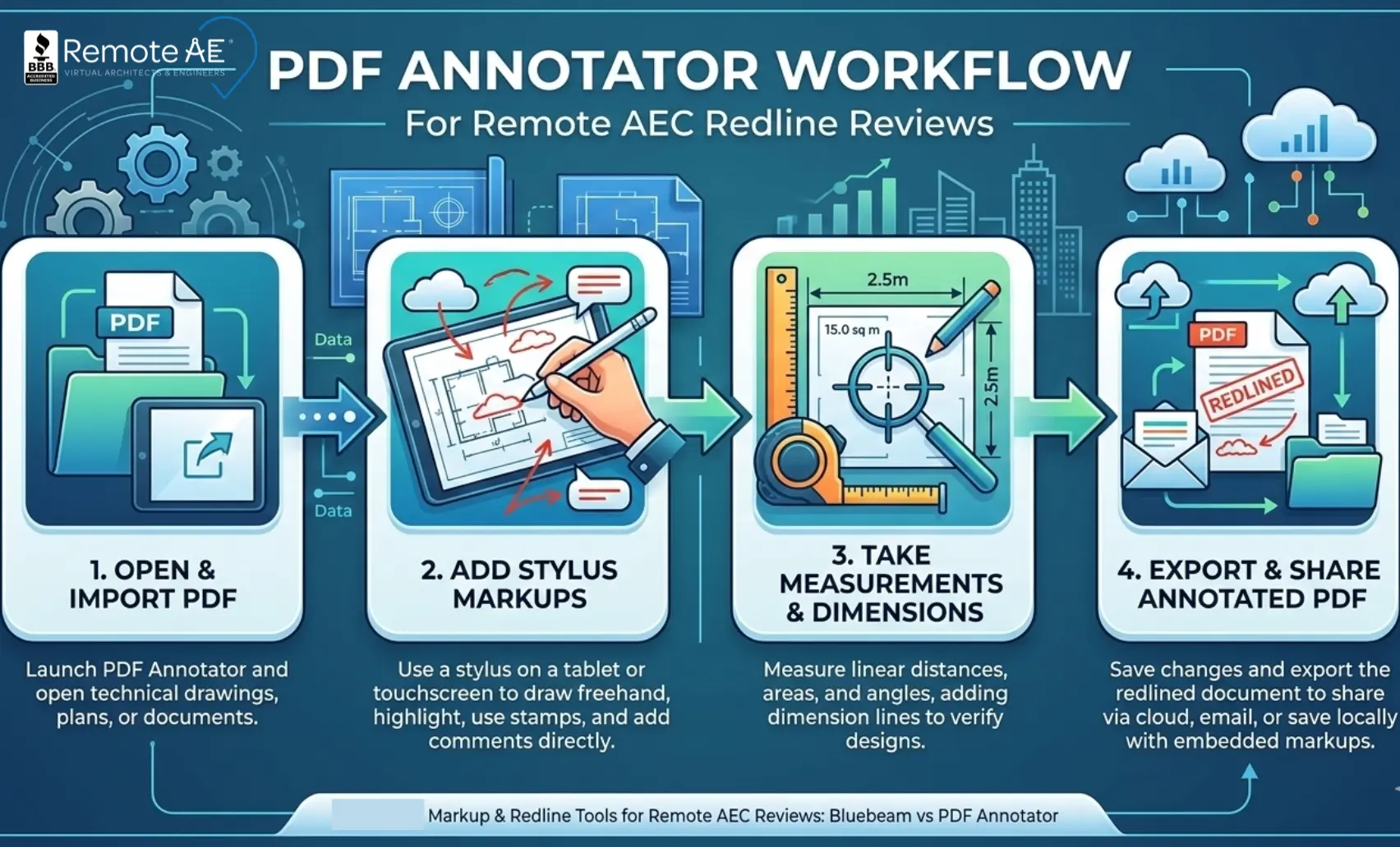 Graphic: “PDF Annotator workflow”