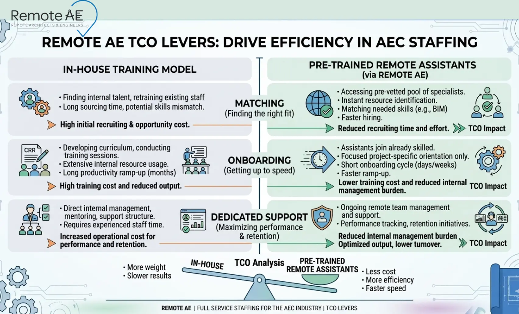 Graphic: “Remote AE TCO levers”