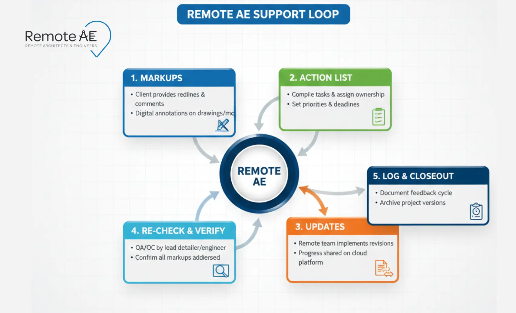 Graphic: “Remote AE support loop”