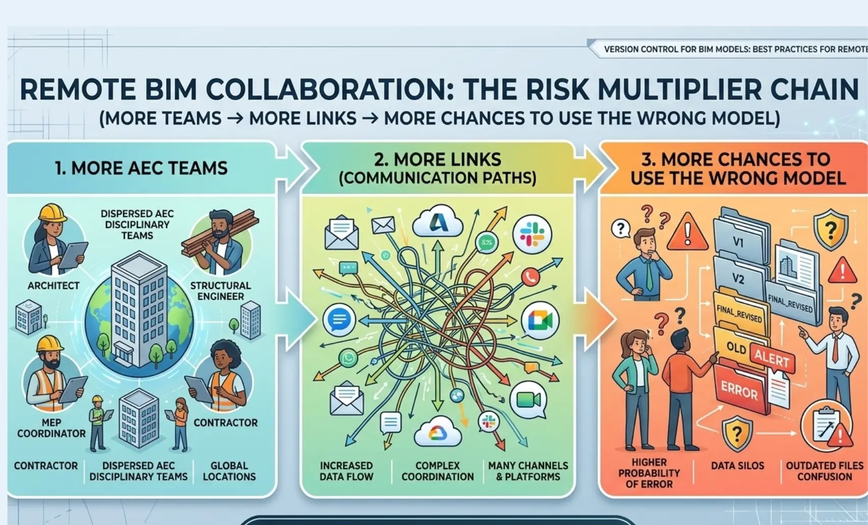 Graphic: “Remote risk multiplier”