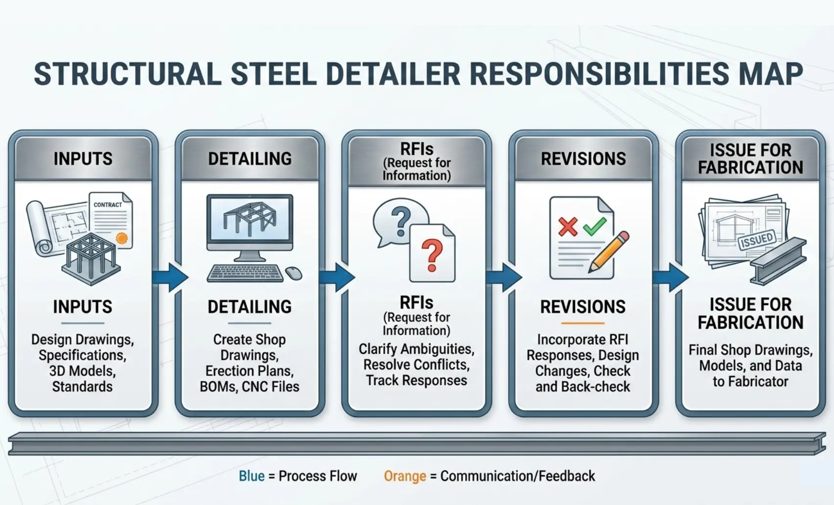 Graphic: “Structural steel Detailer responsibilities map”