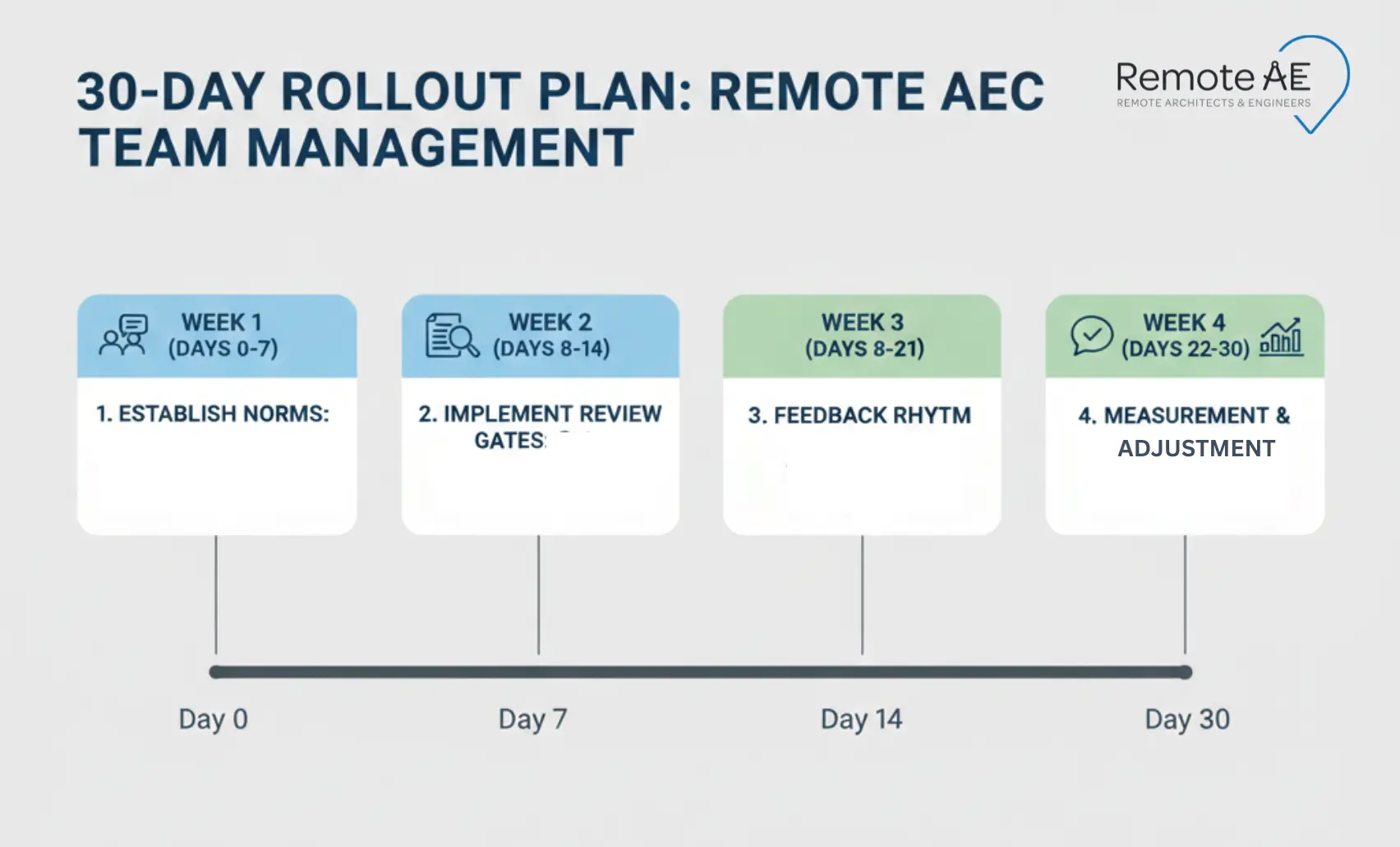 Timeline showing a 30-day rollout plan for remote AEC team management