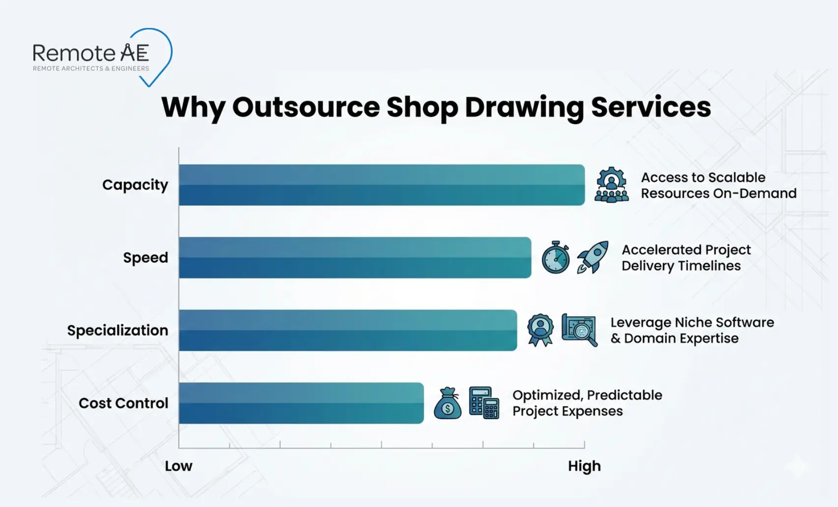 Graphic: “Why outsource shop drawing services” bar chart
