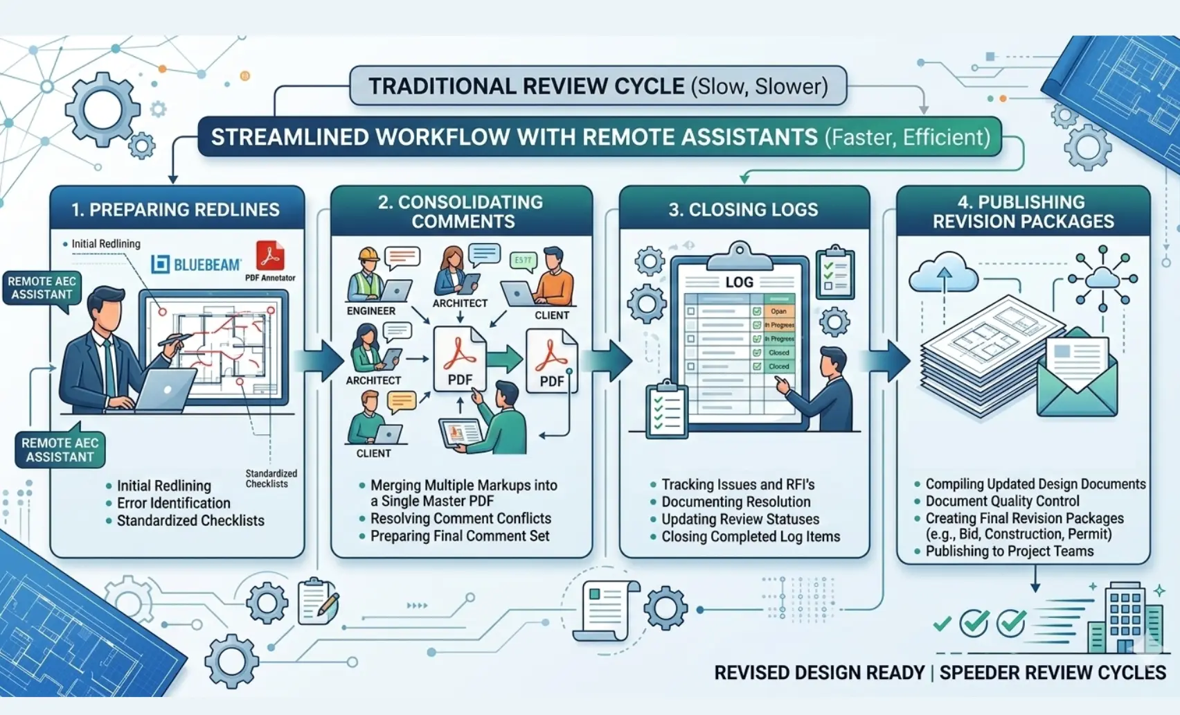 Workflow showing remote AEC assistants speeding review cycles