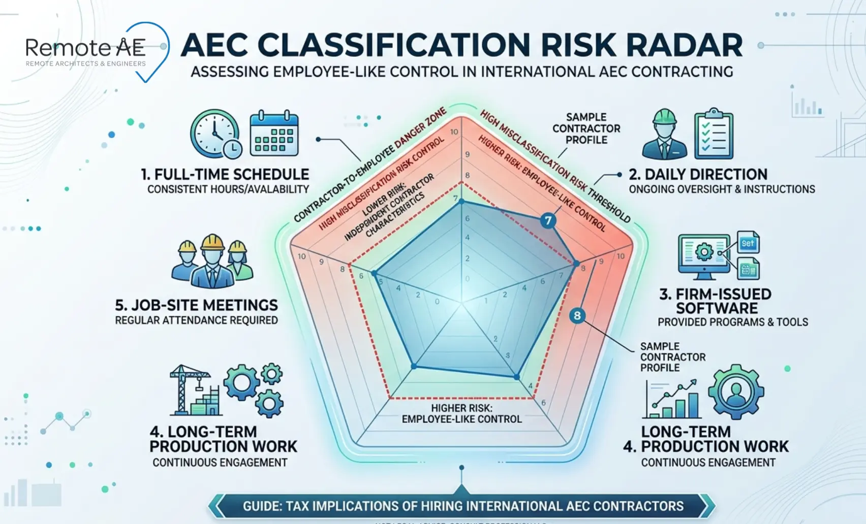 Graphic: "AEC Classification Risk Radar"