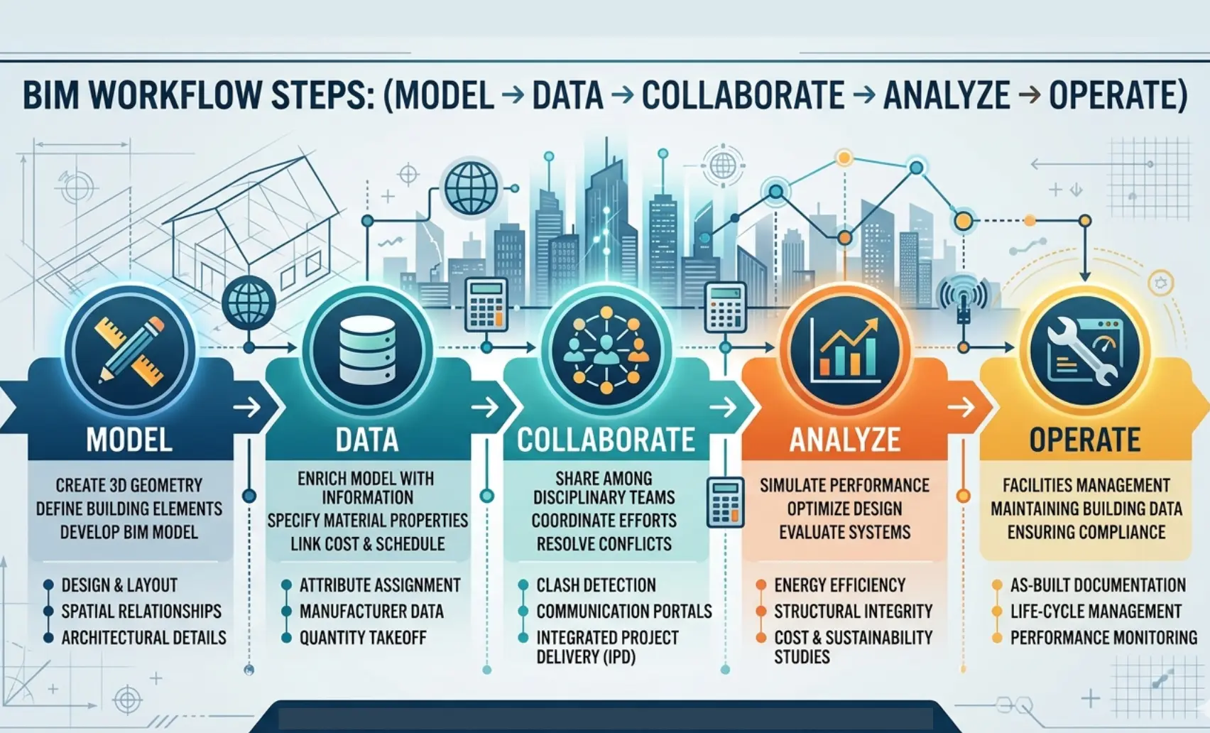 Graphic: “BIM workflow steps”
