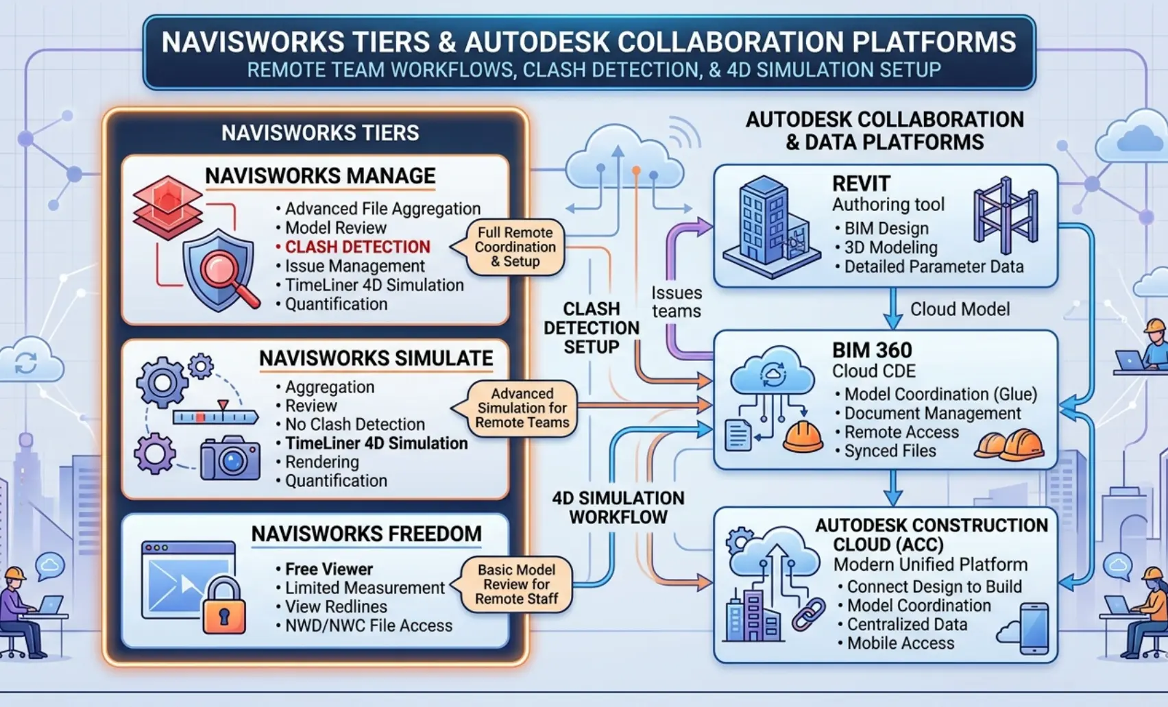 Diagram showing Navisworks Manage, Simulate, and Freedom tiers