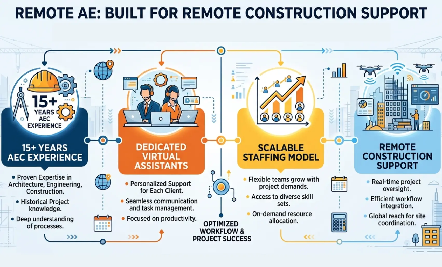 Diagram showing Remote AE built for remote construction support