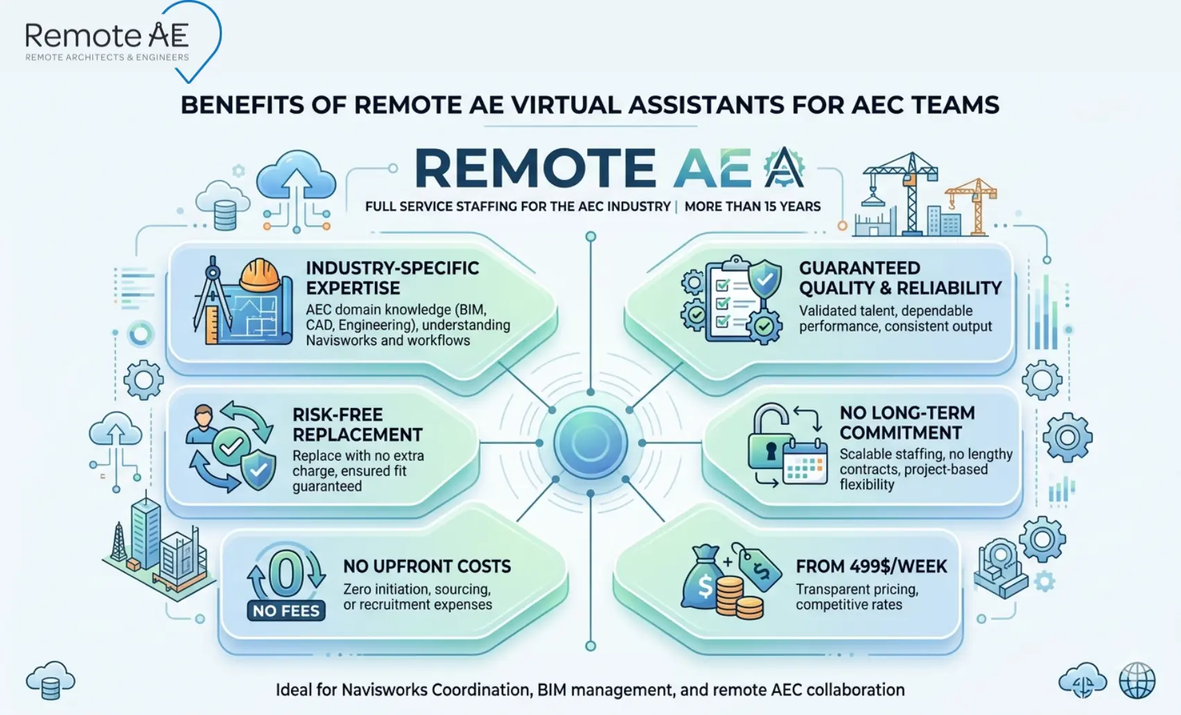Diagram showing Remote AE virtual assistant benefits