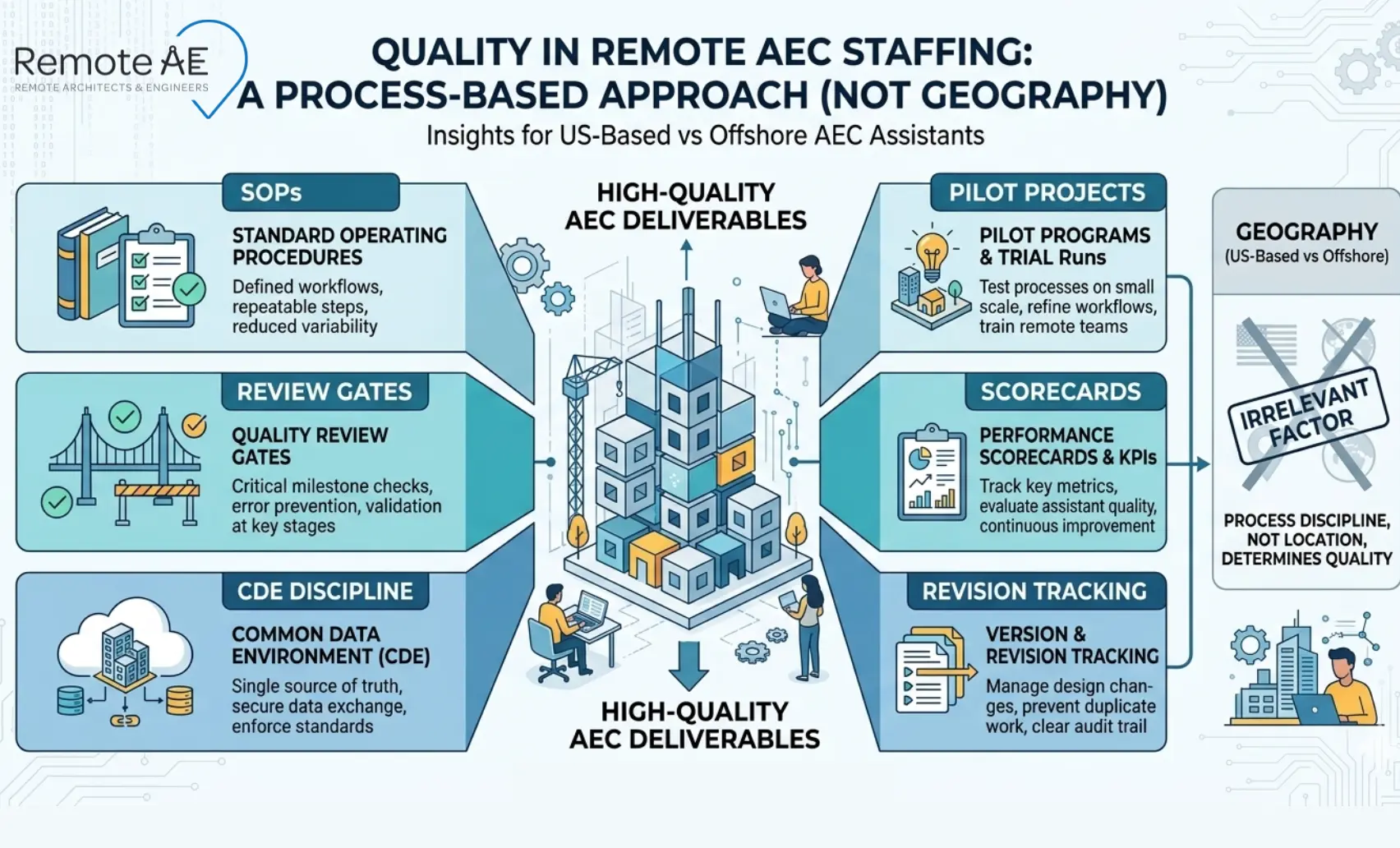 Diagram showing quality in remote AEC staffing