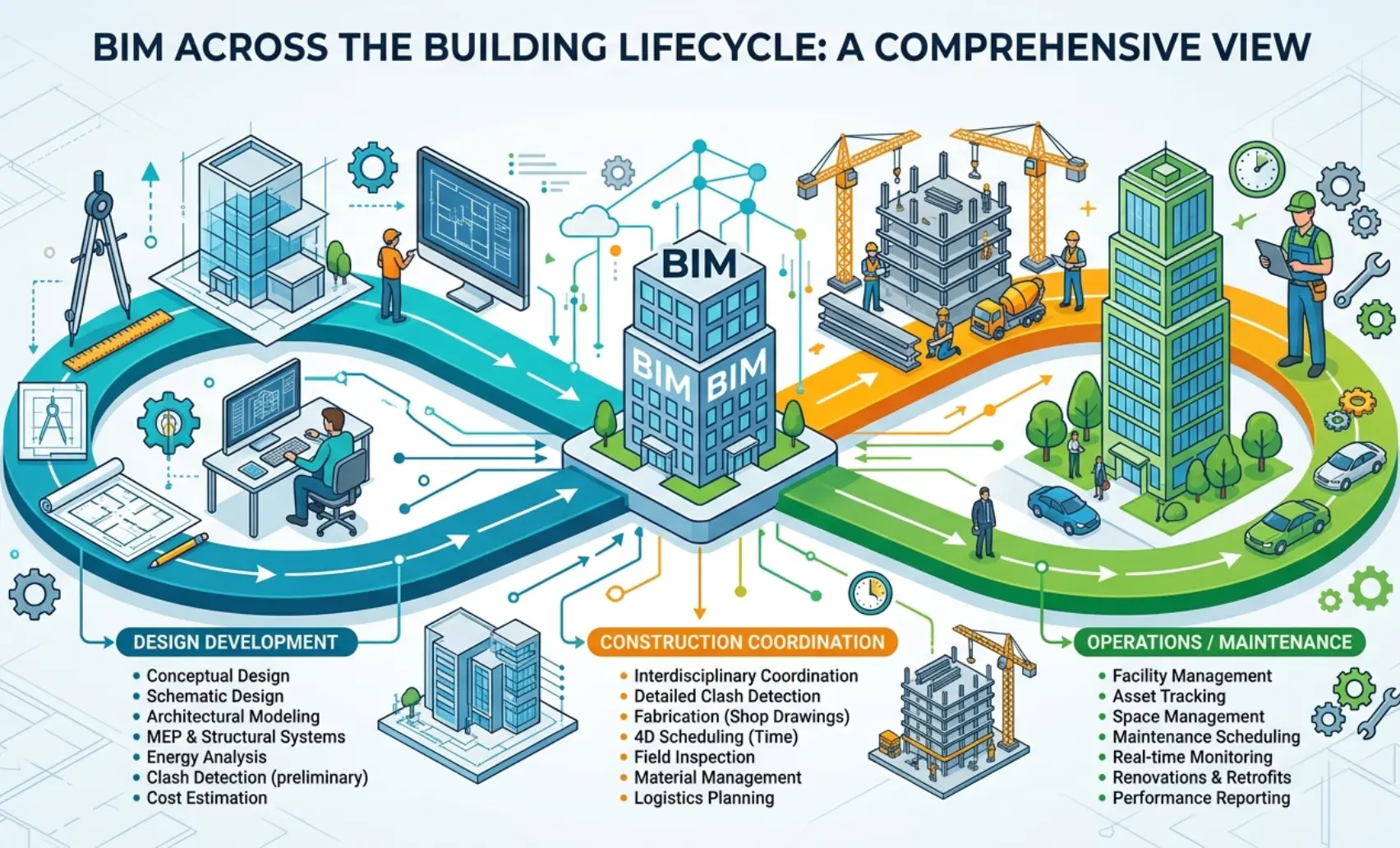 Diagram showing where BIM is used across the lifecycle