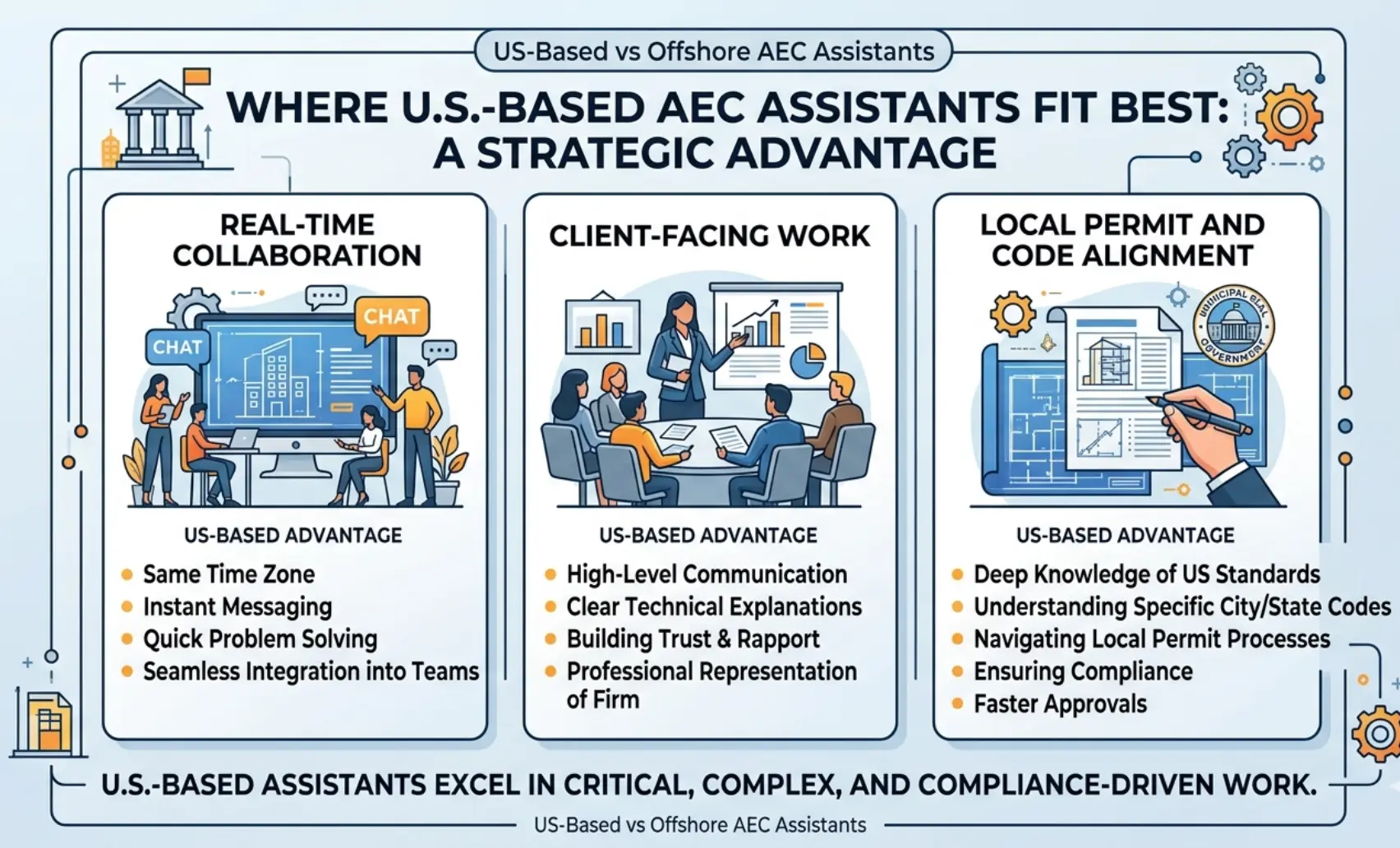 Graphic showing where U.S.-based AEC assistants fit best