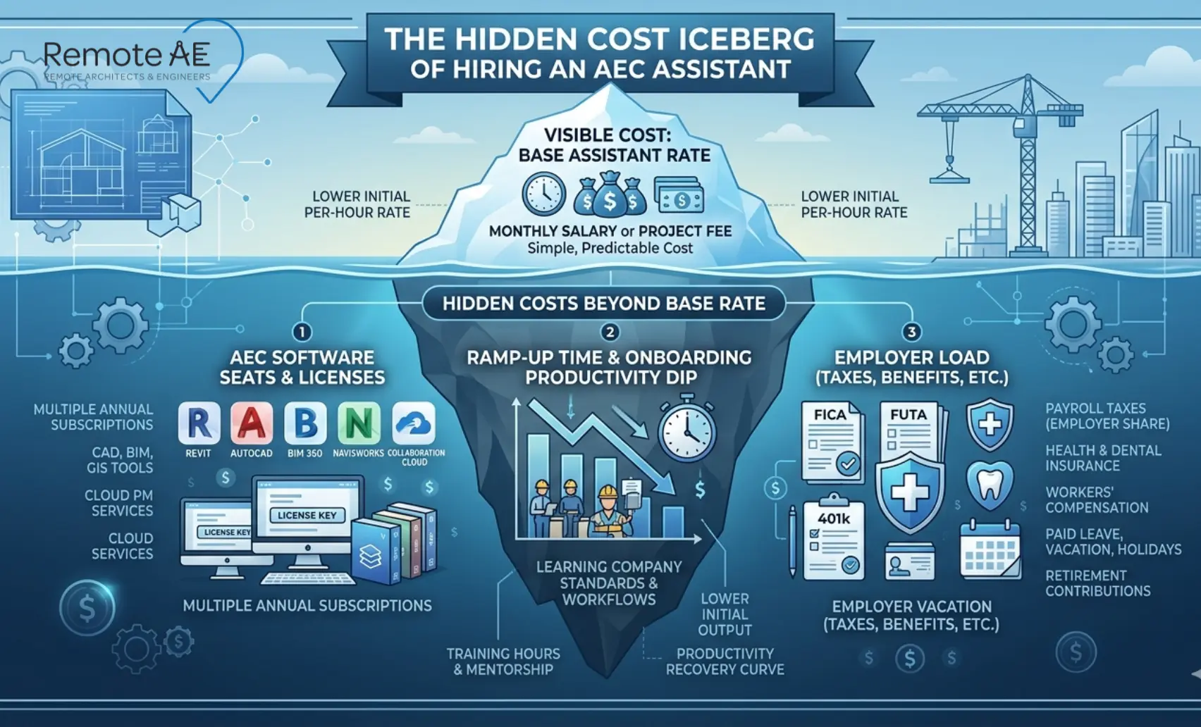 Hidden cost iceberg graphic showing AEC software seats ramp-up time and employer load beyond base assistant rate