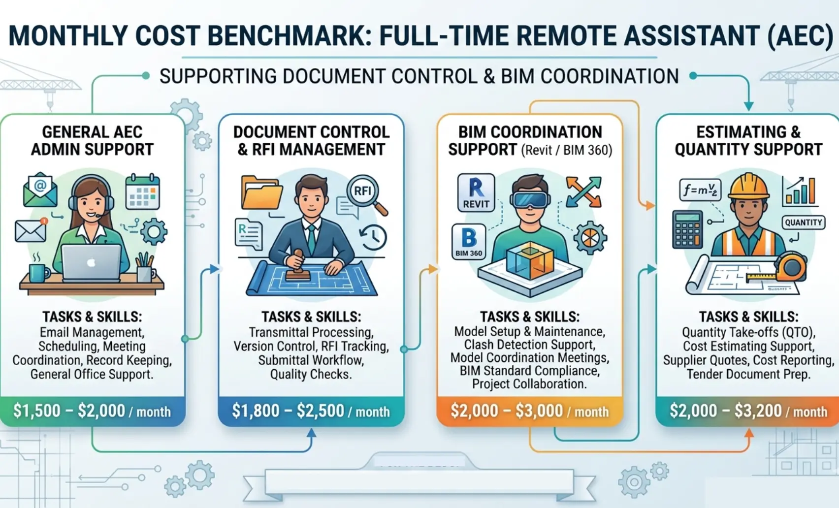 Monthly cost benchmark graphic for a full-time remote assistant
