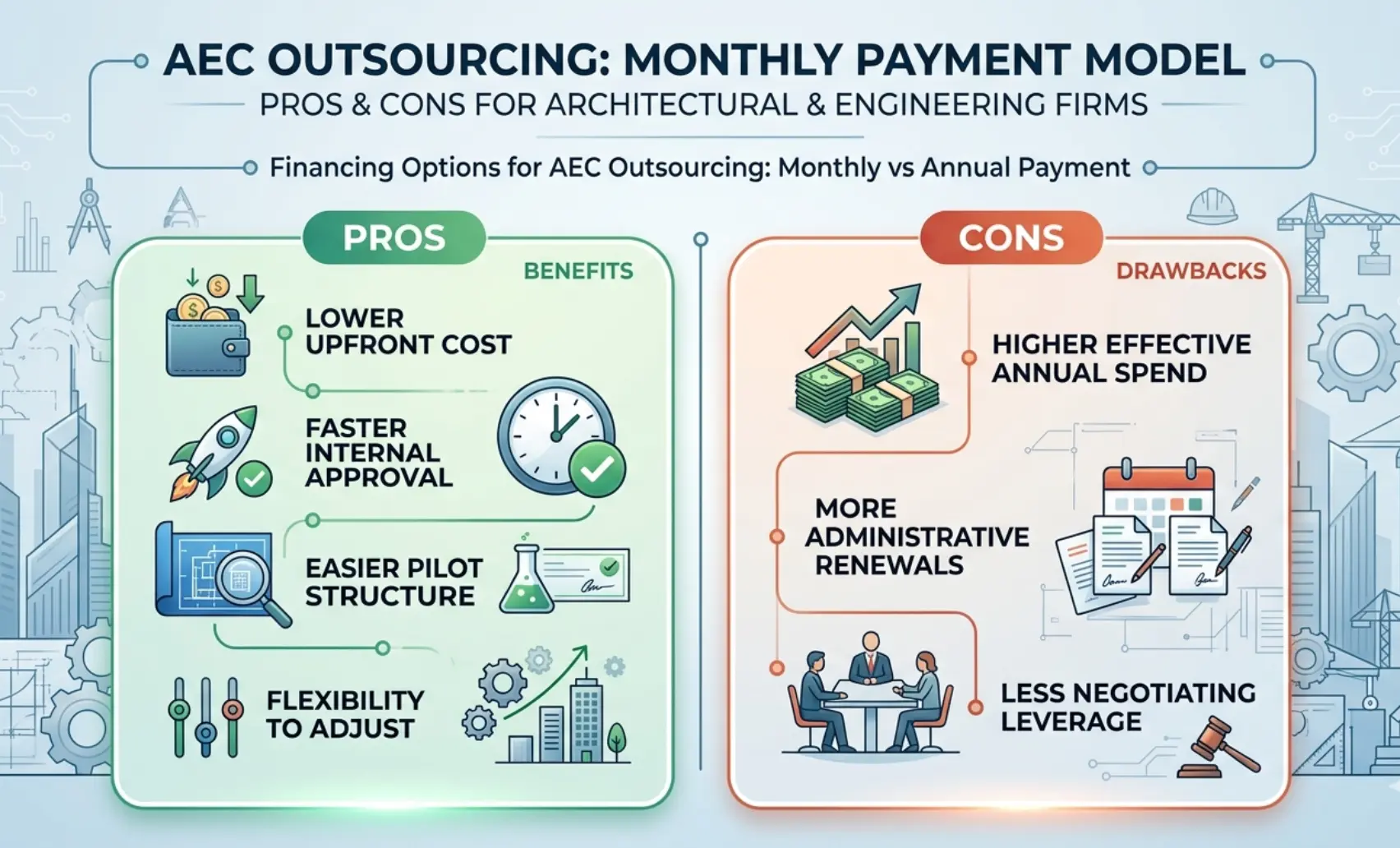 Pros and cons graphic for monthly payment model in AEC outsourcing