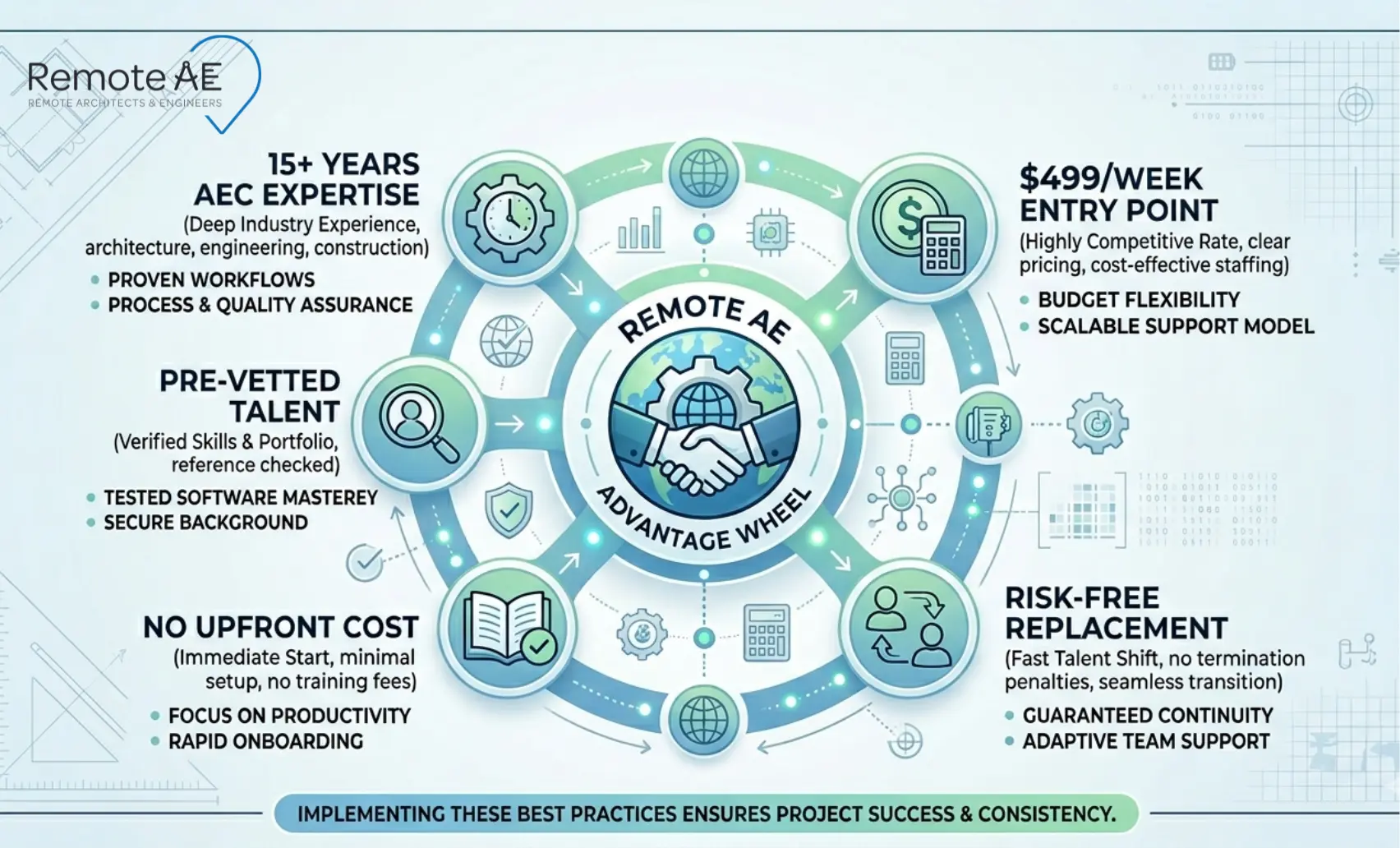 Graphic: "Remote AE Advantage Wheel"