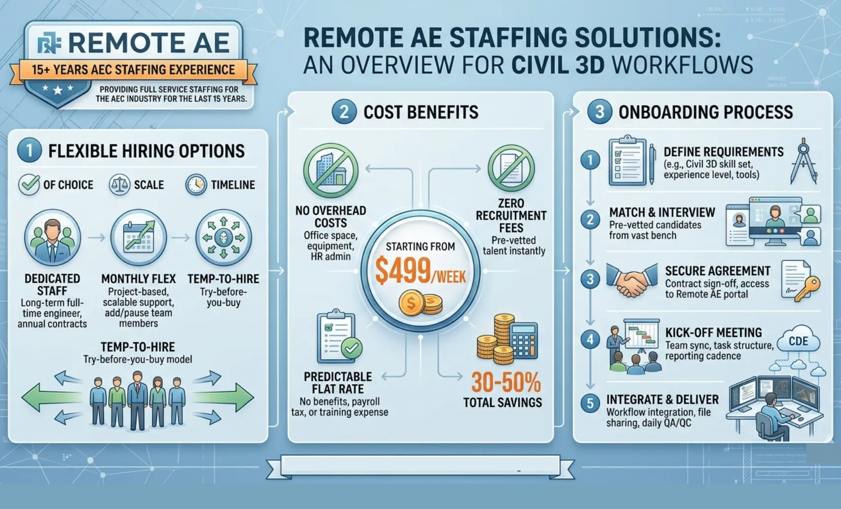 Remote AE staffing solution overview for Civil 3D workflows