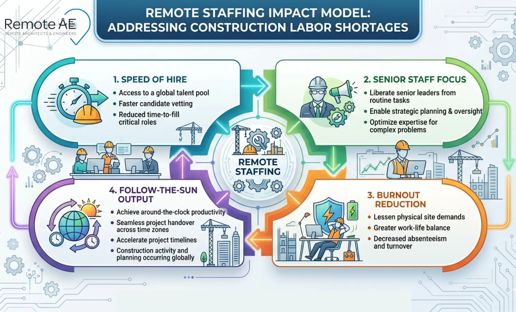 Graphic: "Remote Staffing Impact Model"