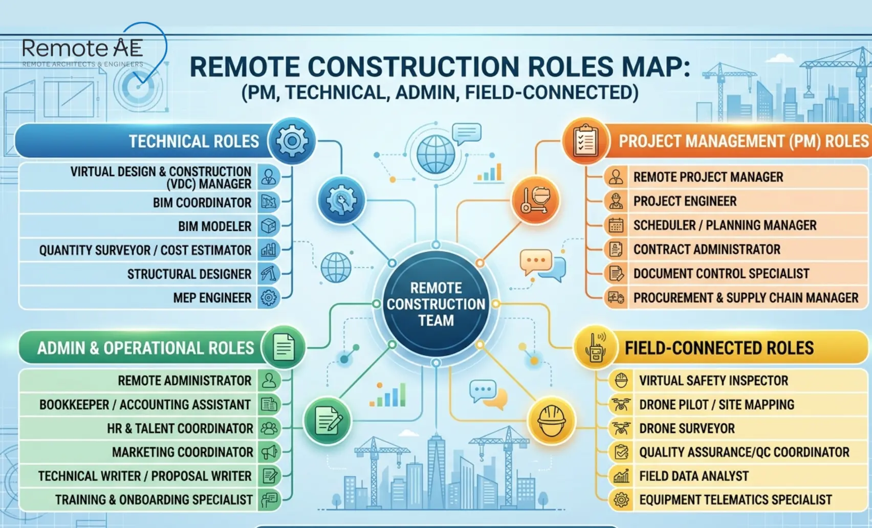 Graphic: “Remote construction roles map”