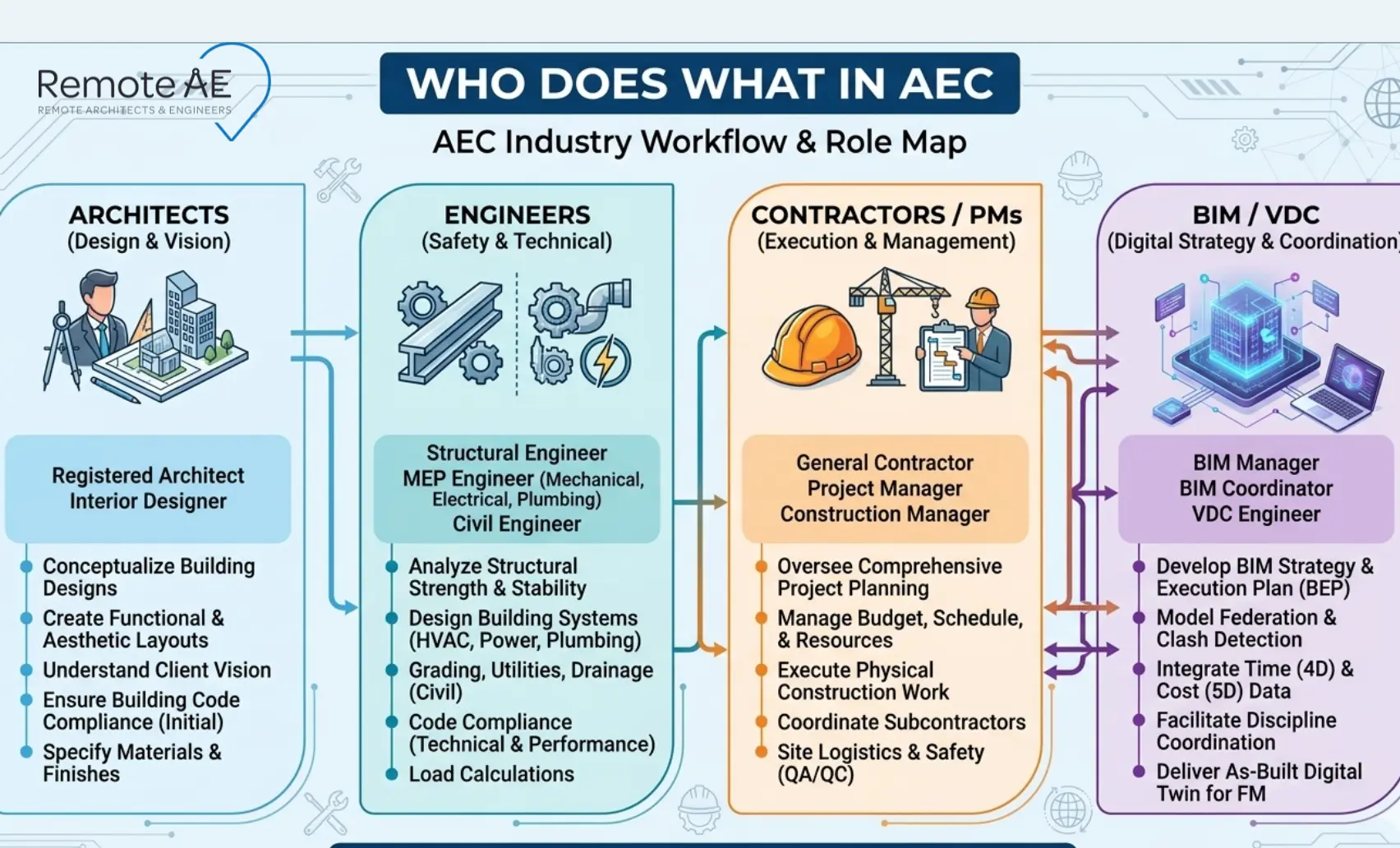 Role map showing “Who does what in AEC”