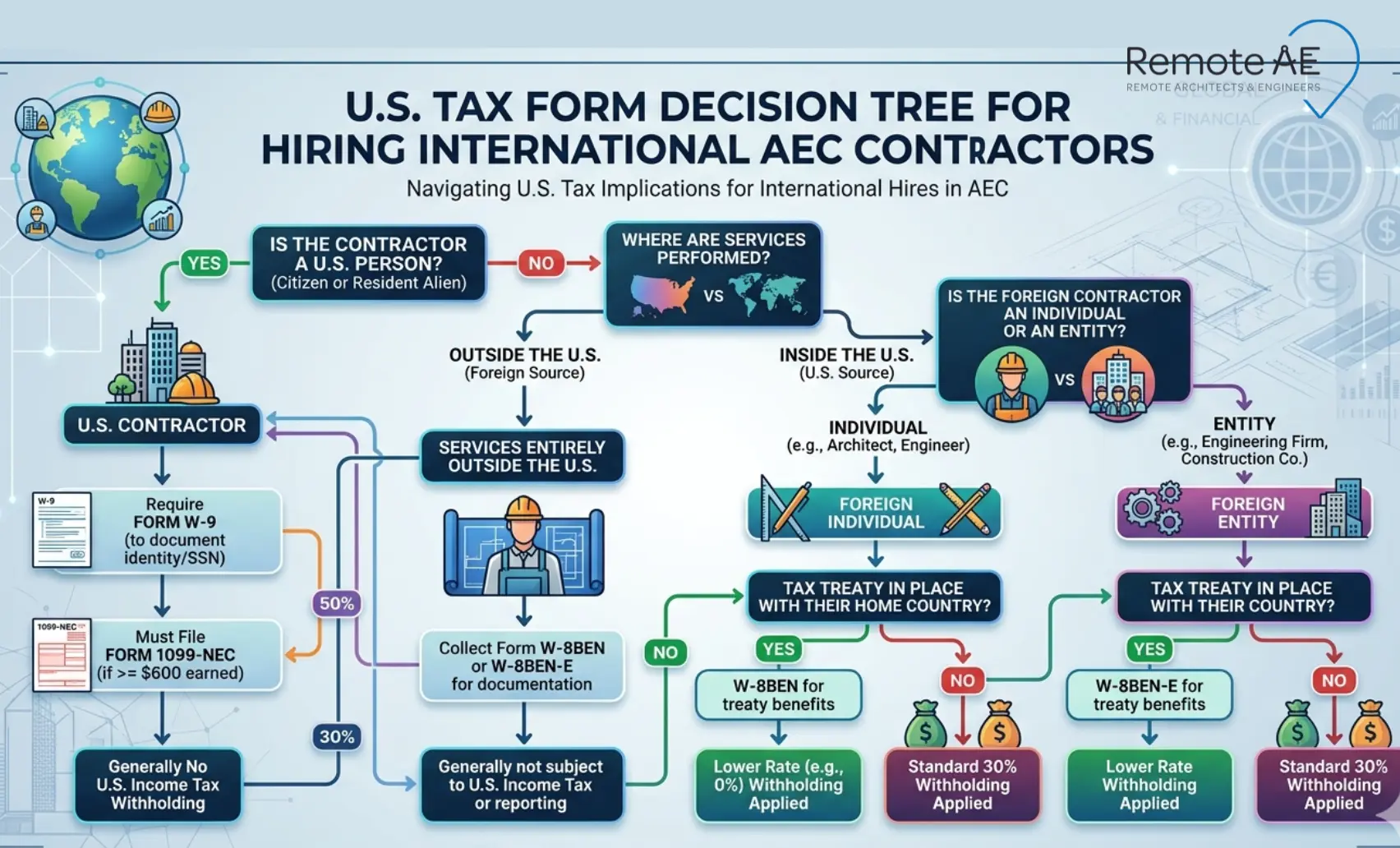 Graphic: U.S. Tax Form Decision Tree for hiring international AEC contractors