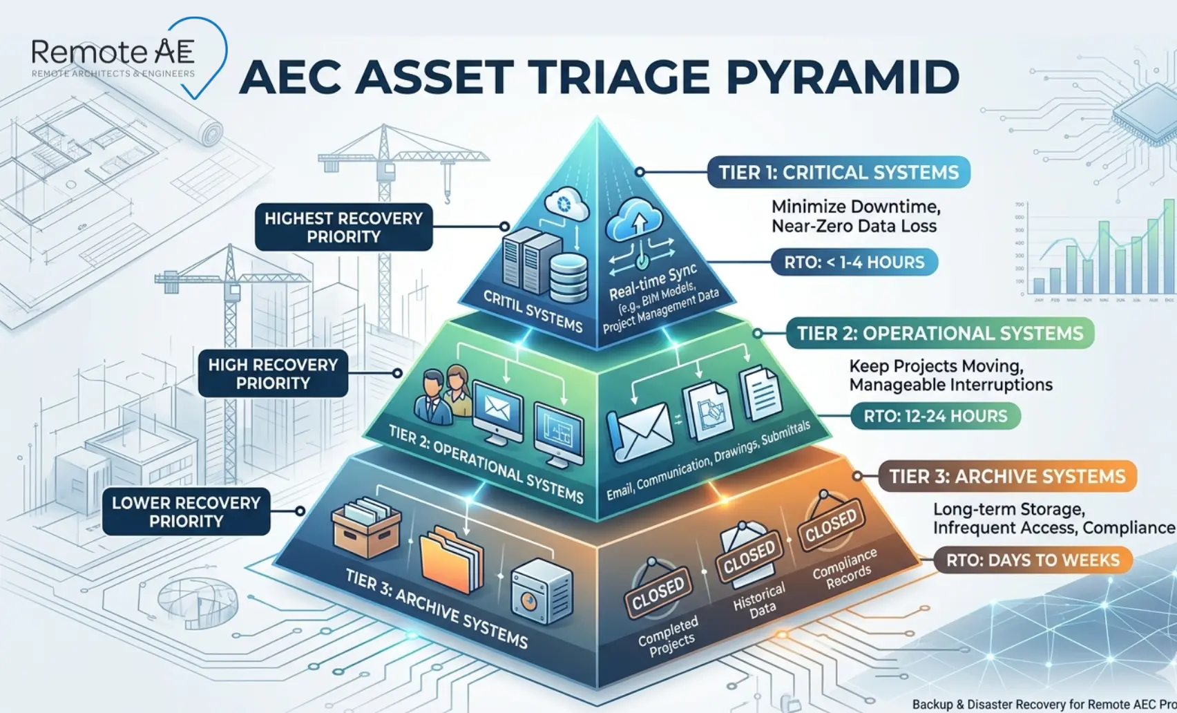 Graphic: "AEC Asset Triage Pyramid"