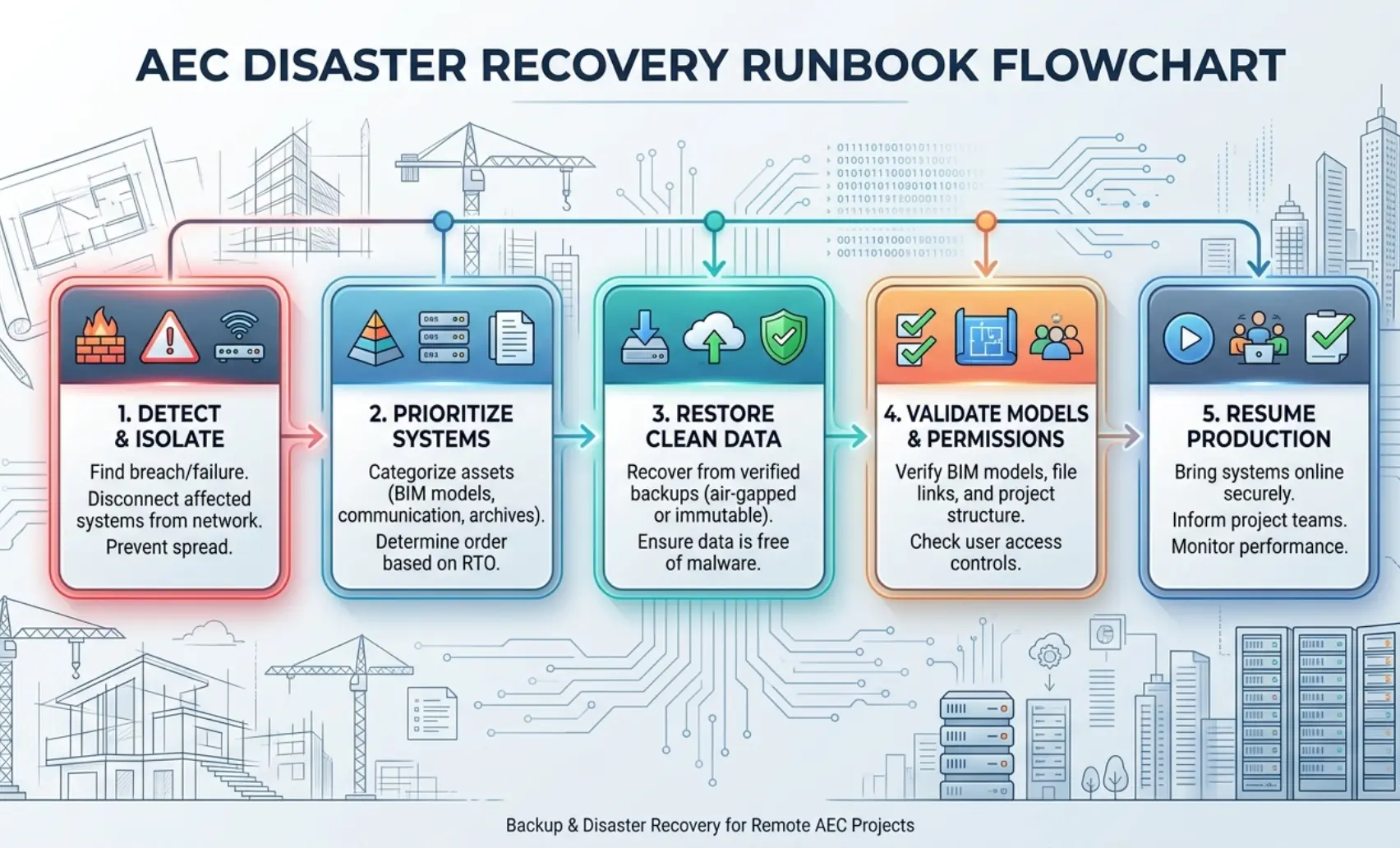 Graphic: "AEC DR Runbook Flowchart"