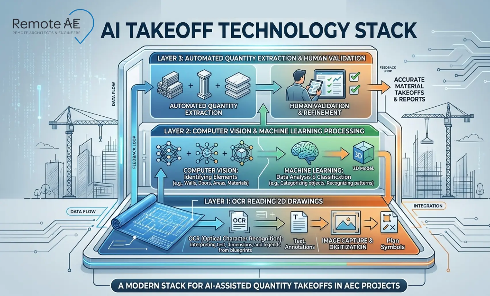 Graphic: "AI Takeoff Technology Stack Diagram"