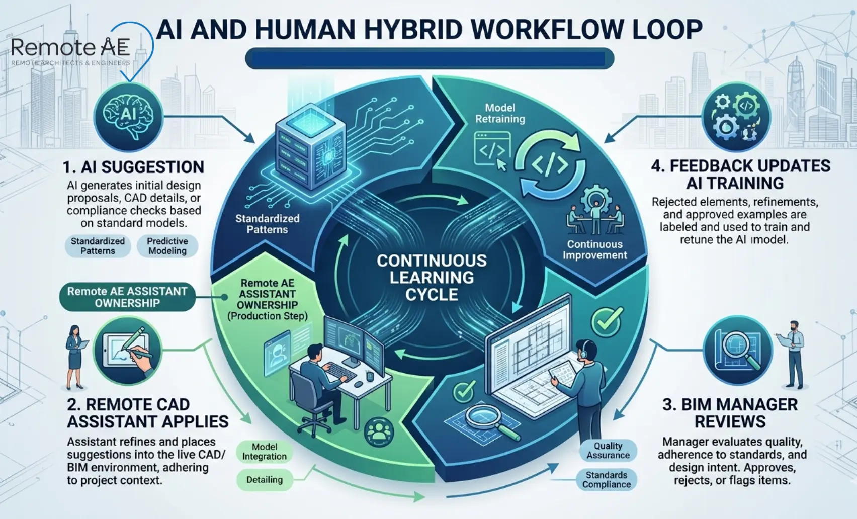 Graphic: "AI and Human Hybrid Workflow Loop"