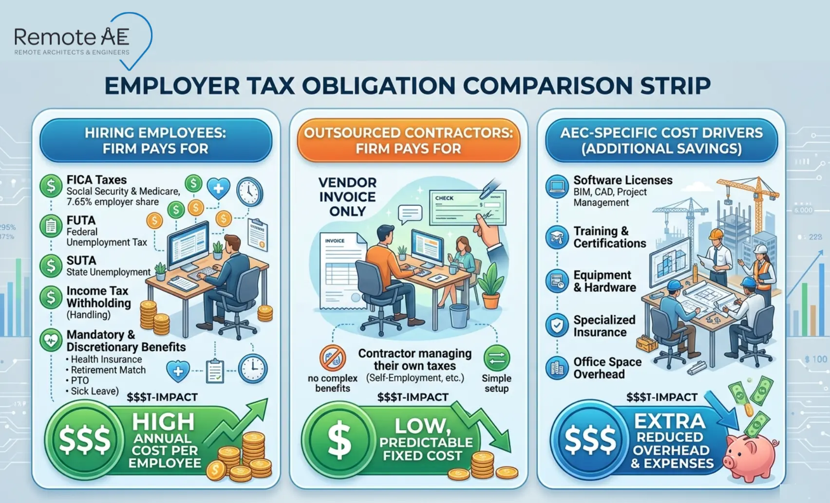 Graphic: "Employer Tax Obligation Comparison Strip"