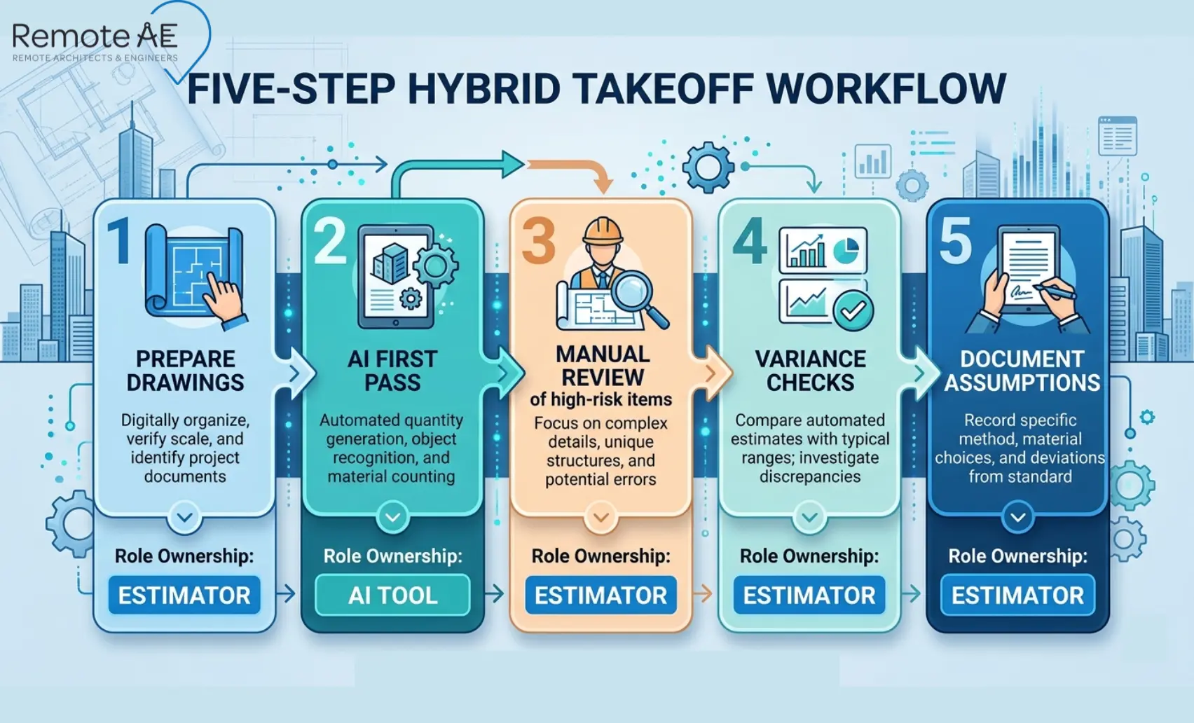 Graphic: "Five-Step Hybrid Takeoff Workflow"