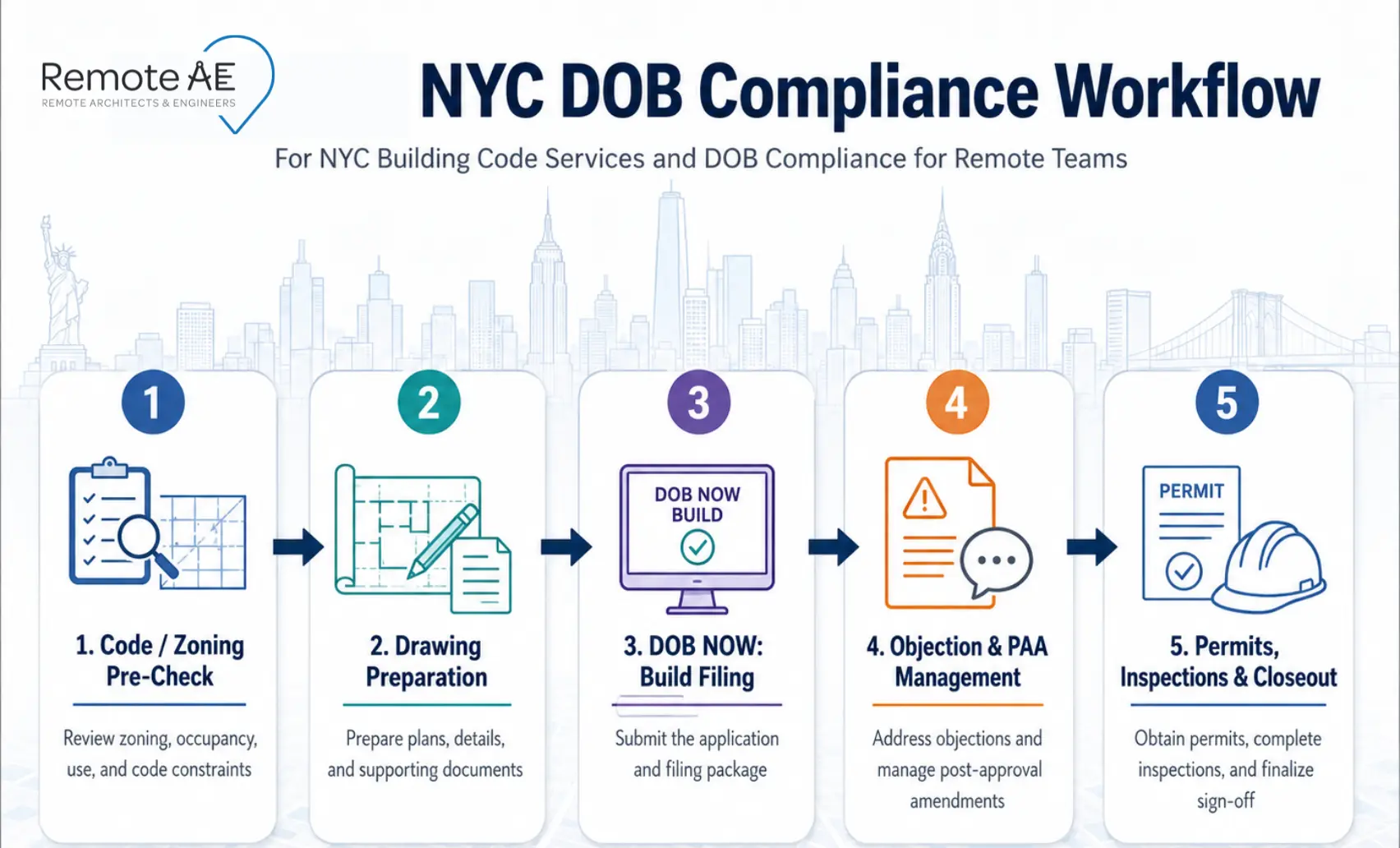 Graphic: "Five-Step NYC DOB Compliance Workflow"