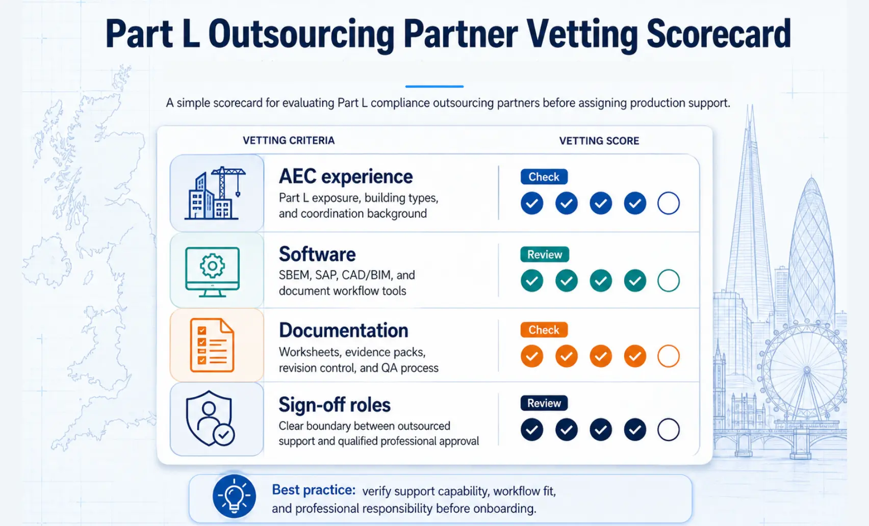 Four-row vetting scorecard for choosing a Part L compliance outsourcing partner