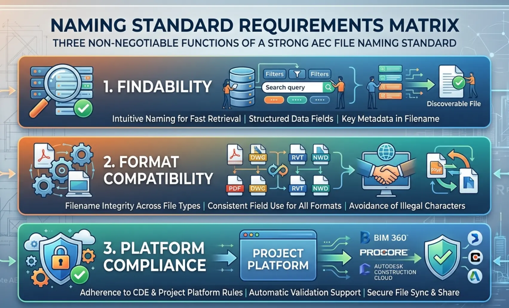 Graphic: "Naming Standard Requirements Matrix"