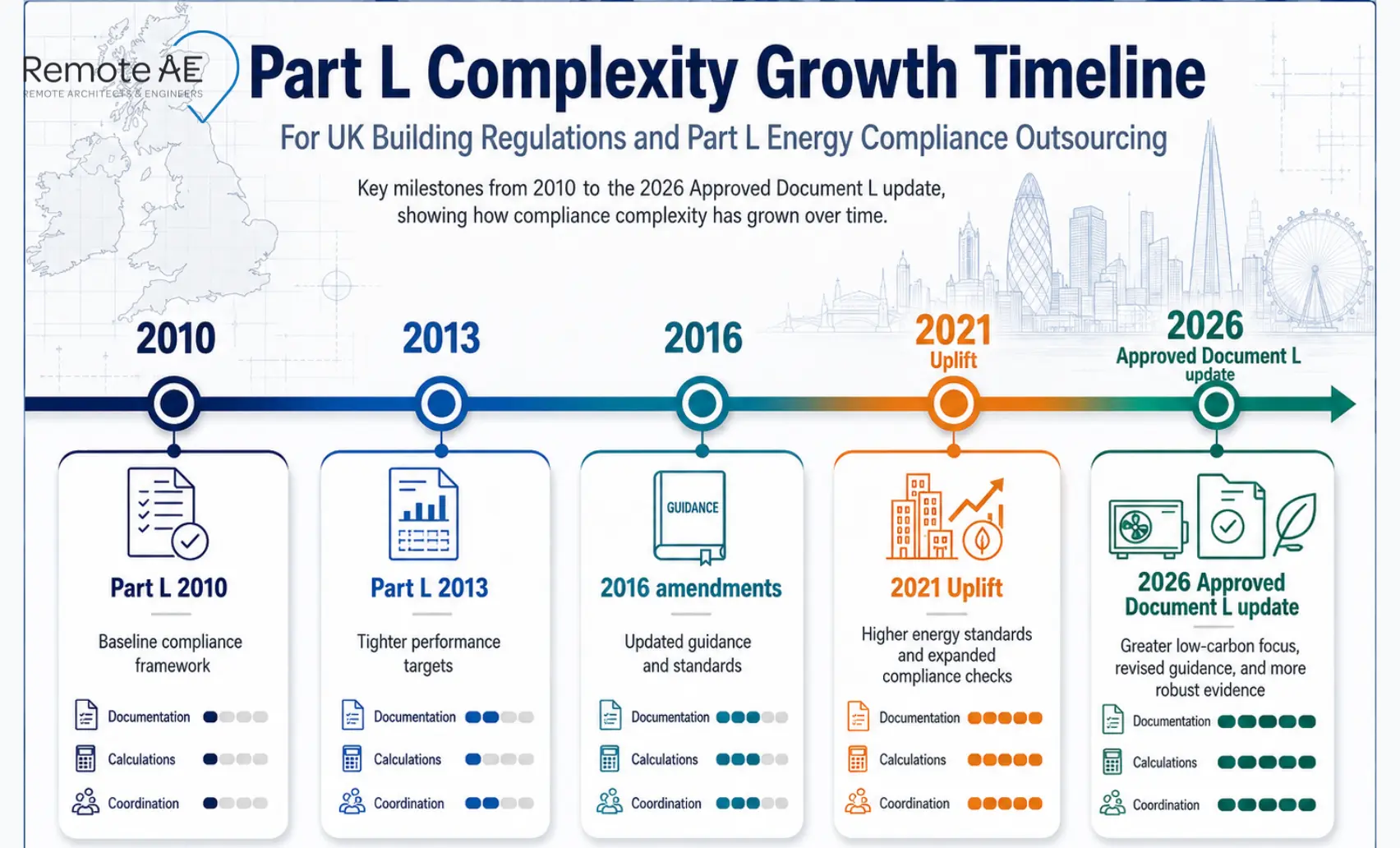 Graphic: "Part L Complexity Growth Timeline"