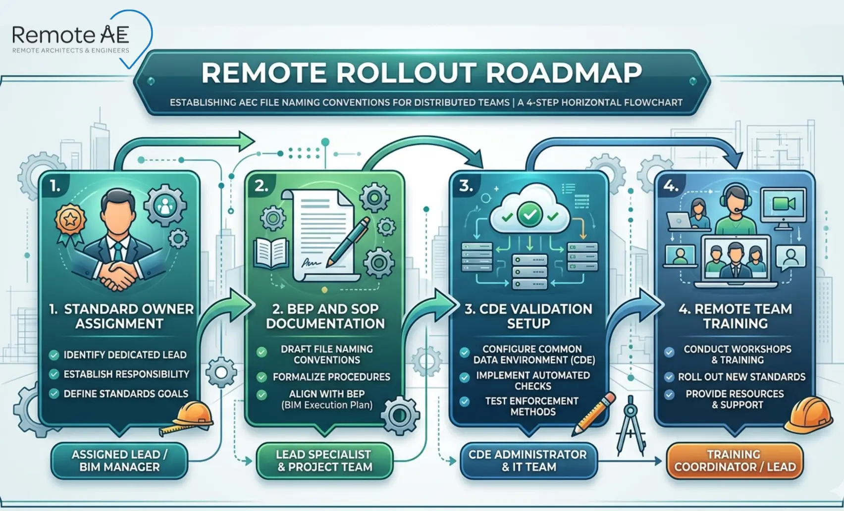Graphic: "Remote Rollout Roadmap"