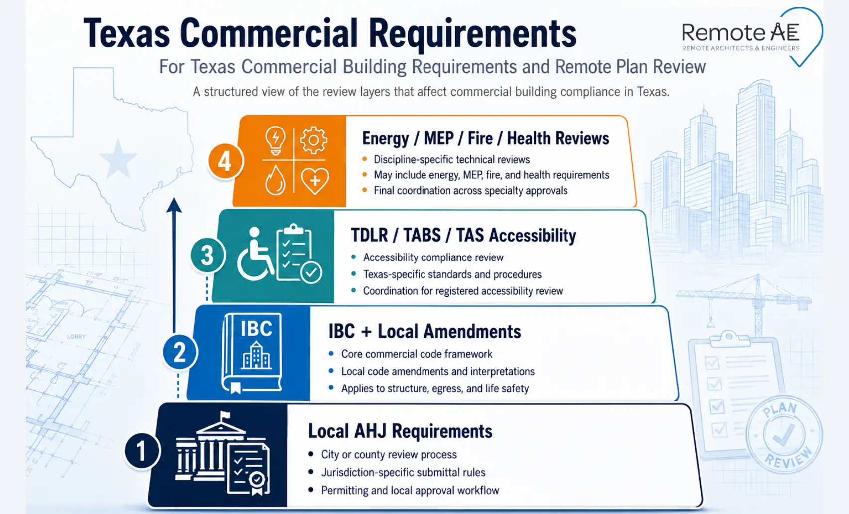 Graphic: "Texas Commercial Requirements Layer Diagram"