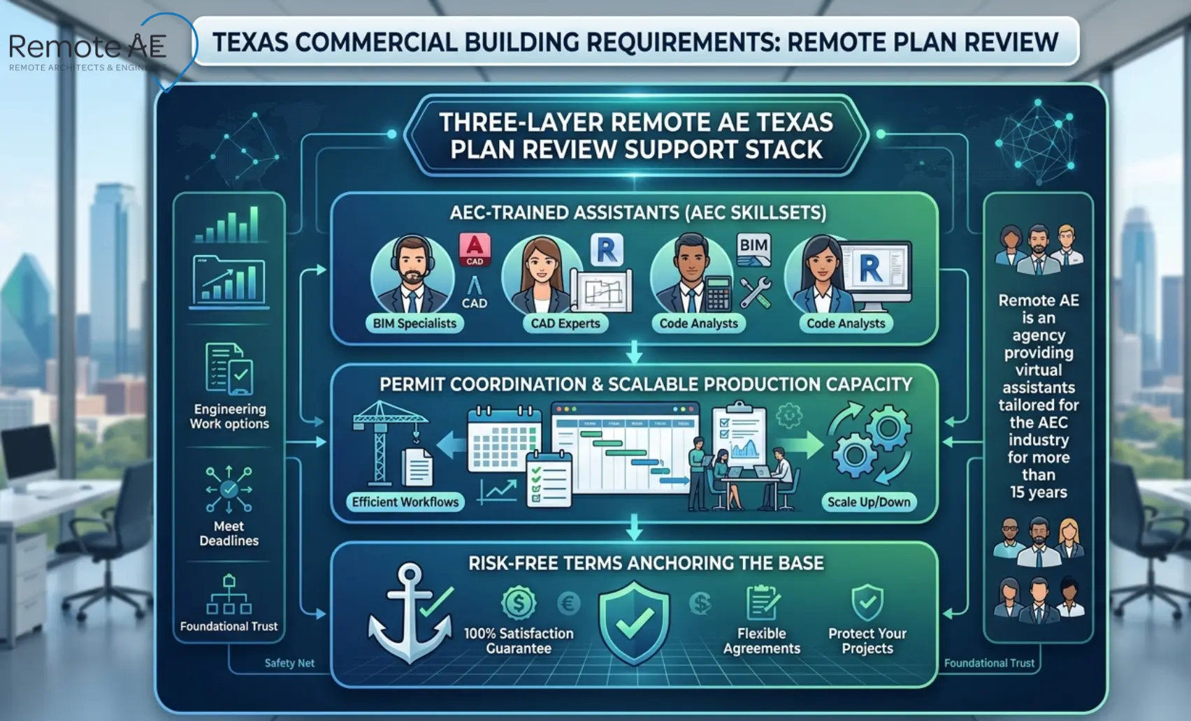 Three-layer Remote AE Texas plan review support stack