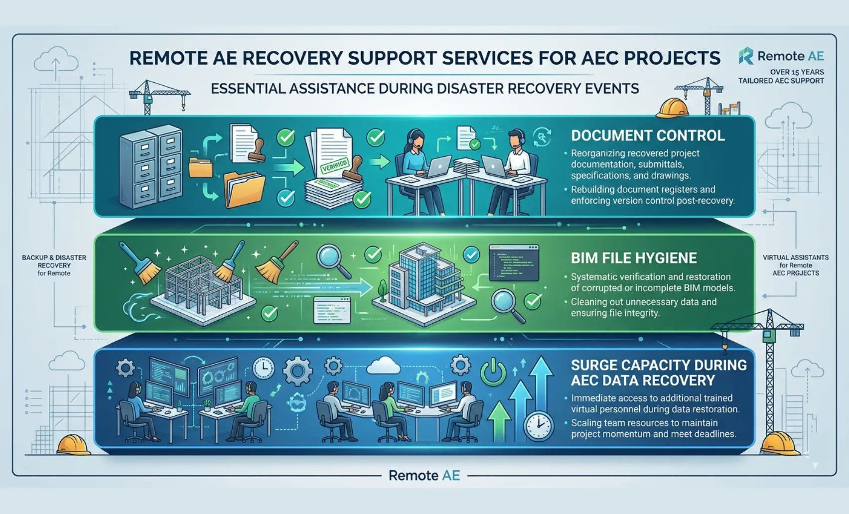 Three-layer graphic showing Remote AE recovery support services