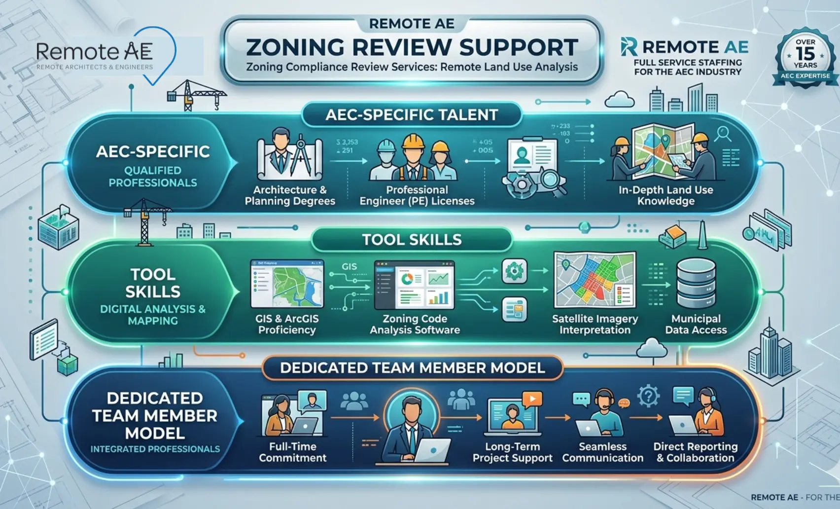 Three-layer graphic showing Remote AE zoning review support