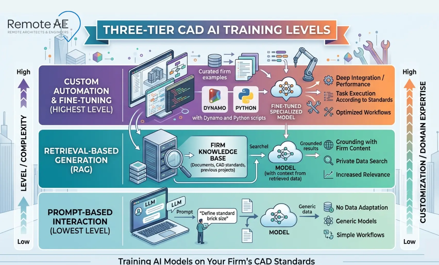 Three-tier diagram showing CAD AI training levels