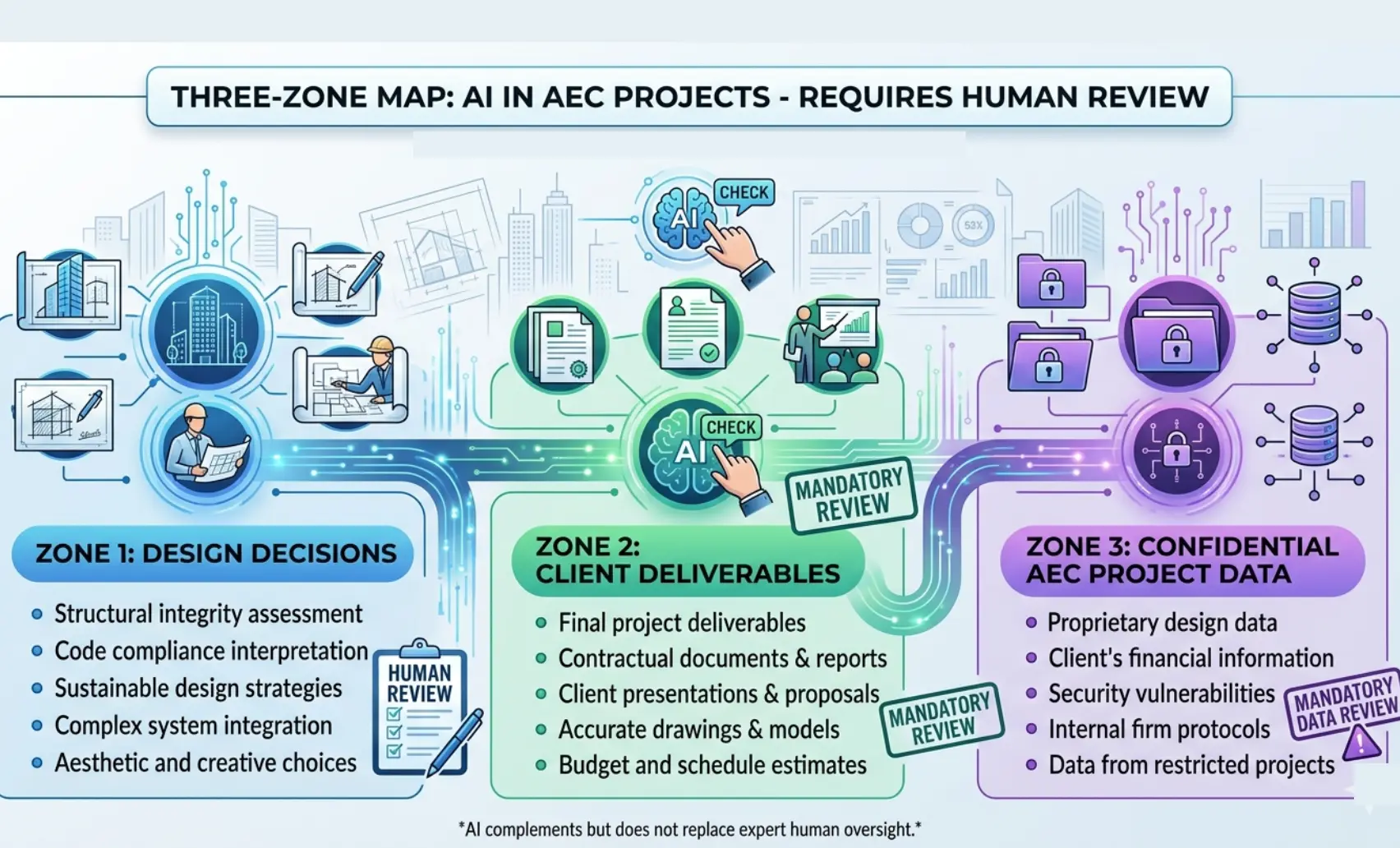 Three-zone map showing what AI should not do without human review