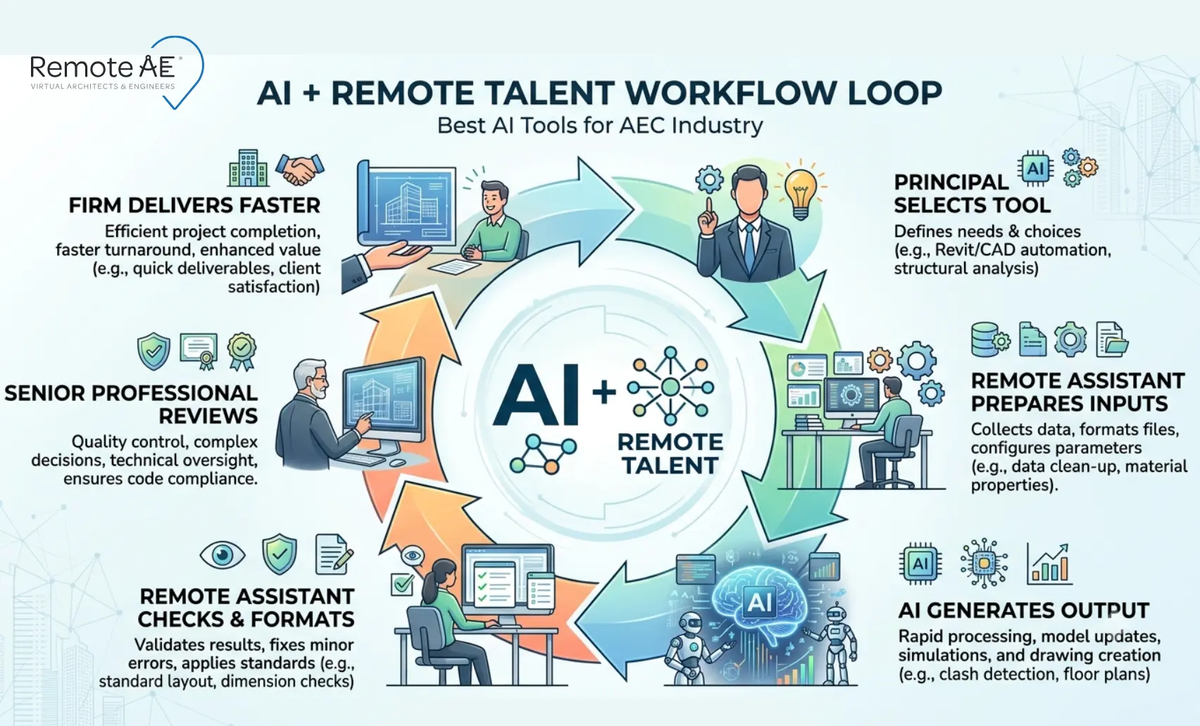 Graphic: "AI + Remote Talent Workflow Loop"